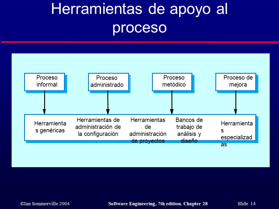 Herramientas de apoyo al proceso