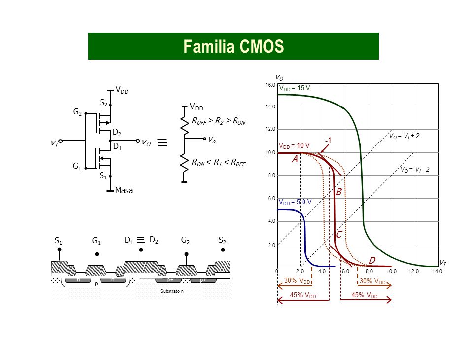 Familia CMOS vI vO A B C D vO vI VDD D2 G2 S2 VDD vo