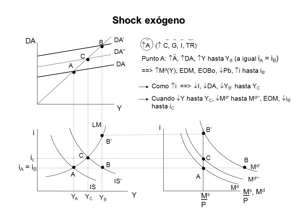 Shock exógeno DA Y i i ic iA = iB Y Ms, Md P Ms