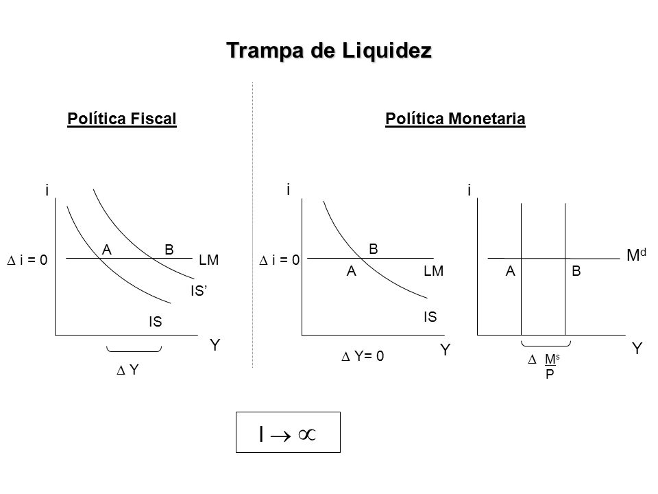 Trampa de Liquidez l   Política Fiscal Política Monetaria i i i Md Y