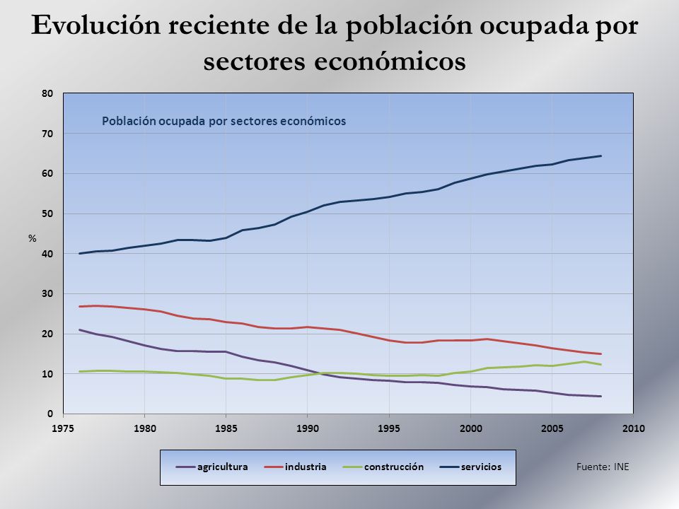Evolución reciente de la población ocupada por sectores económicos