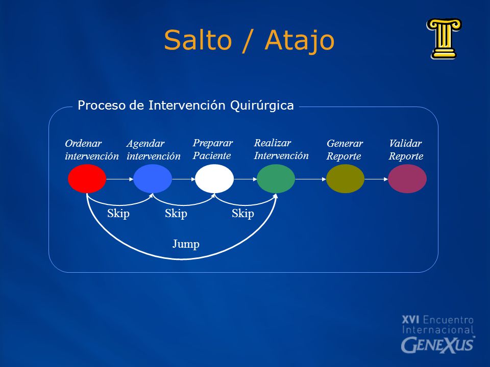 Salto / Atajo Proceso de Intervención Quirúrgica Skip Jump Skip Skip
