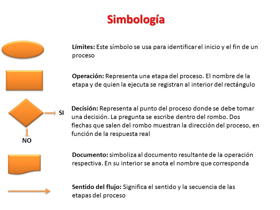 Simbología Límites: Este símbolo se usa para identificar el inicio y el fin de un proceso.