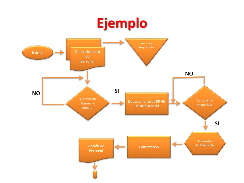 Ejemplo NO SI NO SI Inicio Requerimiento de personal Acción de