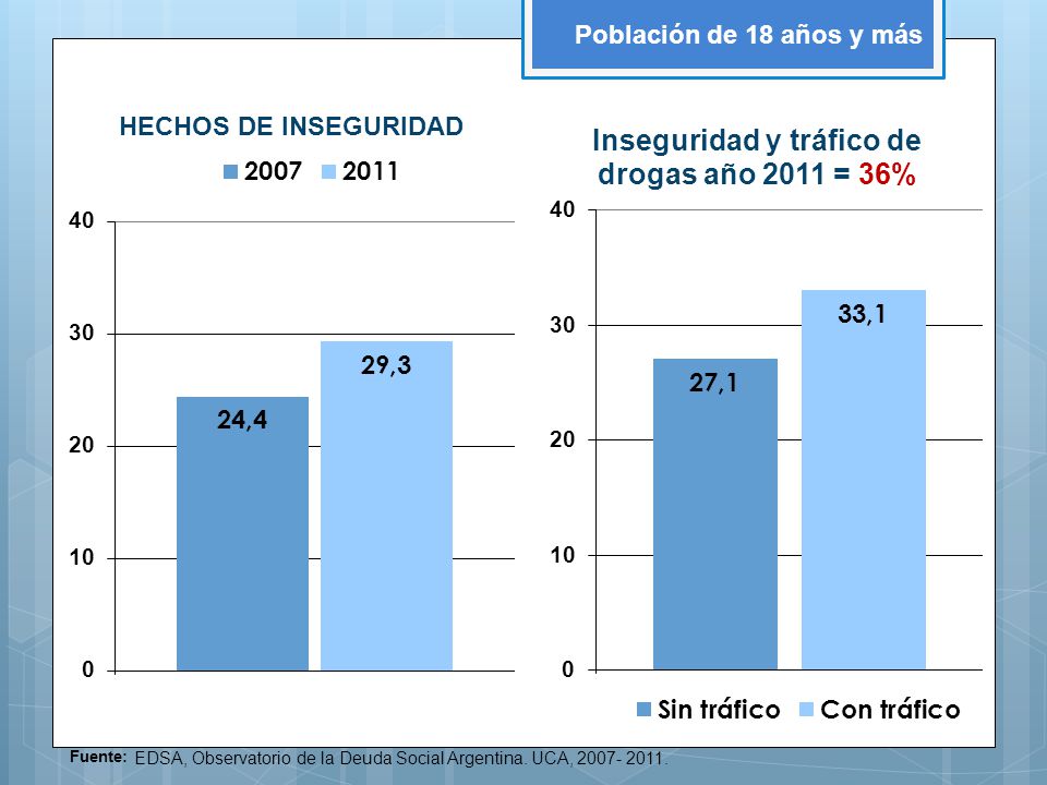 Población de 18 años y más Fuente: EDSA, Observatorio de la Deuda Social Argentina.