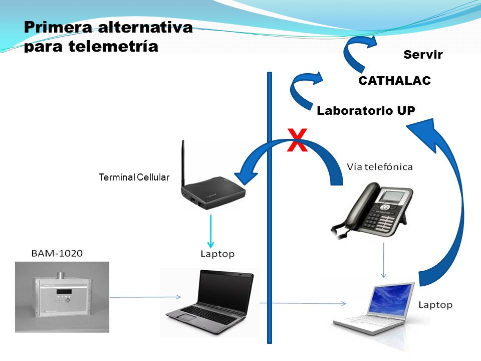 X Primera alternativa para telemetría Servir CATHALAC Laboratorio UP