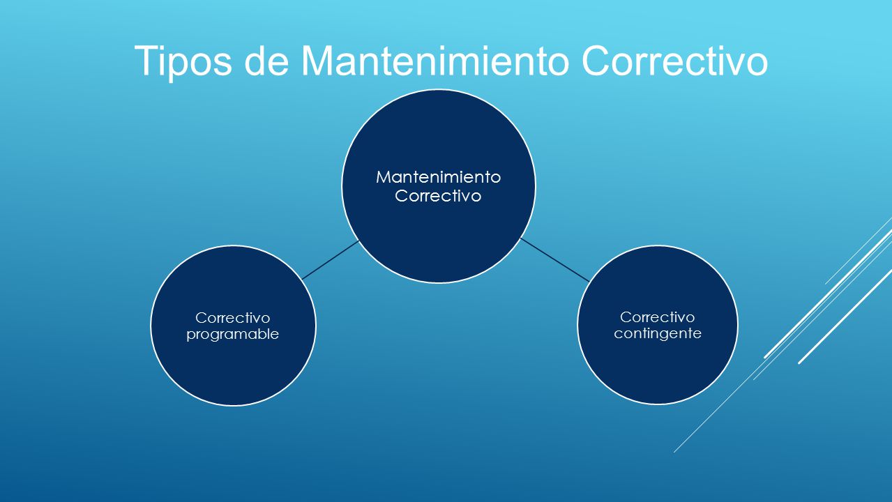 Tipos de Mantenimiento Correctivo