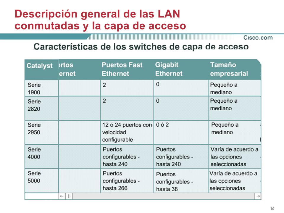 Descripción general de las LAN conmutadas y la capa de acceso