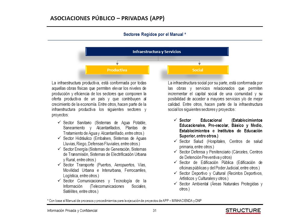 Sectores Regidos por el Manual * Infraestructura y Servicios