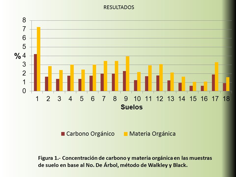 RESULTADOS Figura 1.- Concentración de carbono y materia orgánica en las muestras de suelo en base al No.