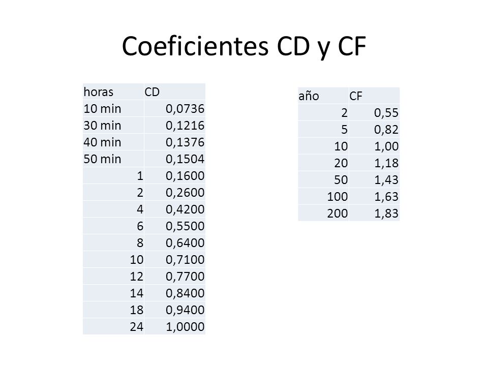 Coeficientes CD y CF horas CD 10 min 0, min 0, min