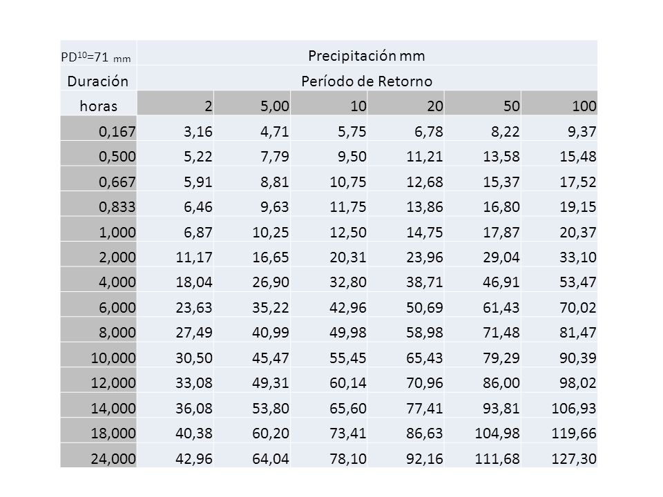 Precipitación mm Duración Período de Retorno horas 2 5,
