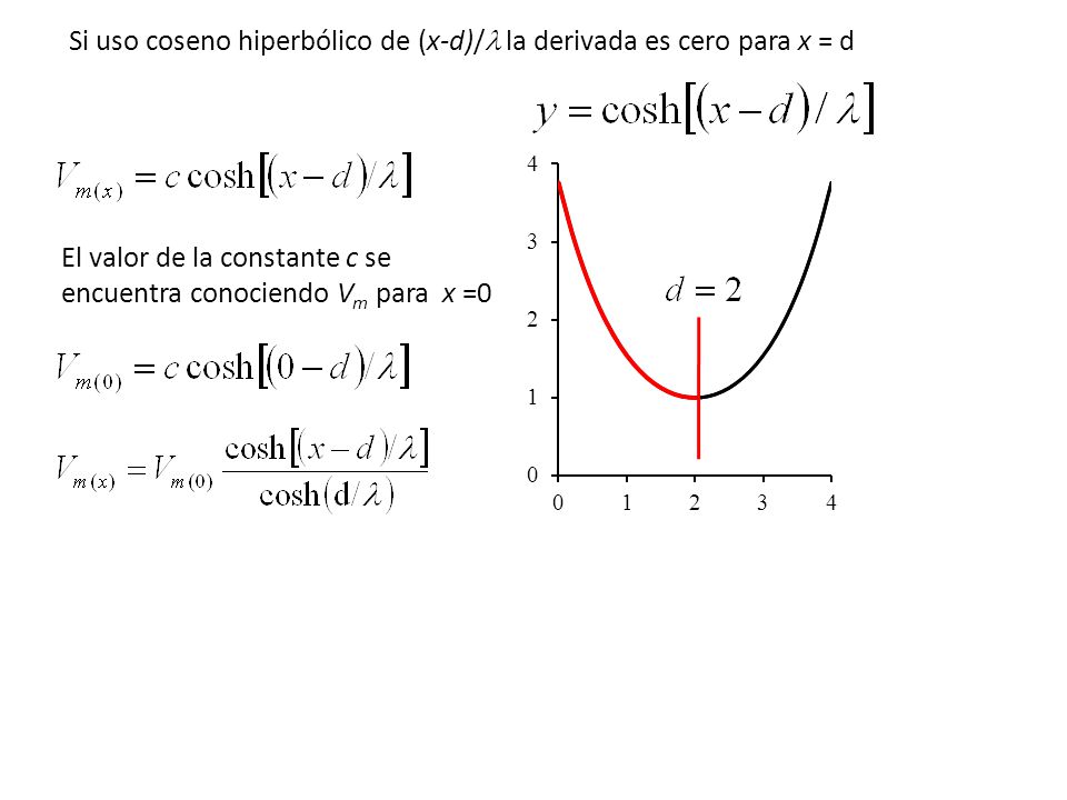 Si uso coseno hiperbólico de (x-d)/ la derivada es cero para x = d