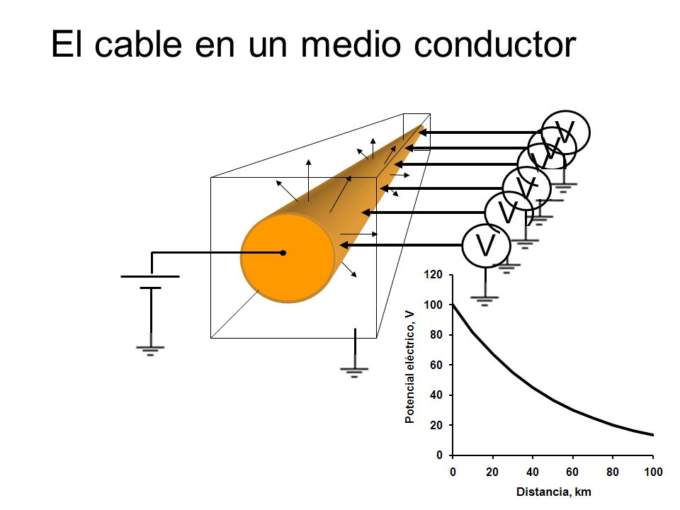Teoría del cable La constante de espacio - ppt descargar