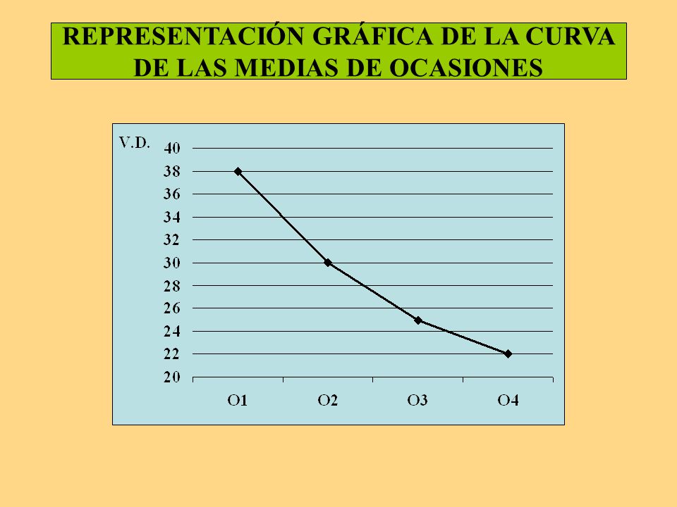 REPRESENTACIÓN GRÁFICA DE LA CURVA DE LAS MEDIAS DE OCASIONES