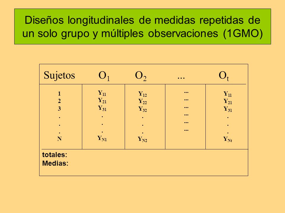 Diseños longitudinales de medidas repetidas de un solo grupo y múltiples observaciones (1GMO)