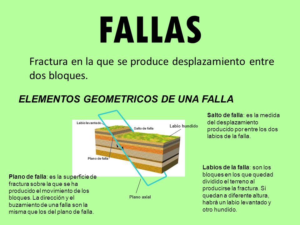 FALLAS Fractura en la que se produce desplazamiento entre dos bloques.