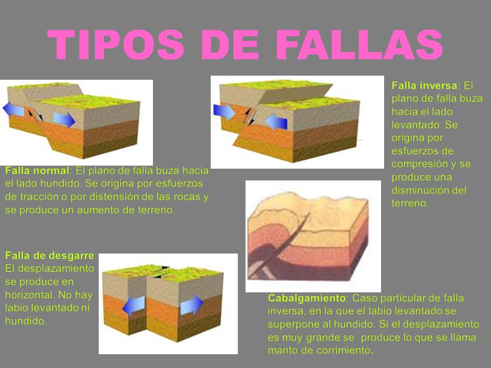 TIPOS DE FALLAS