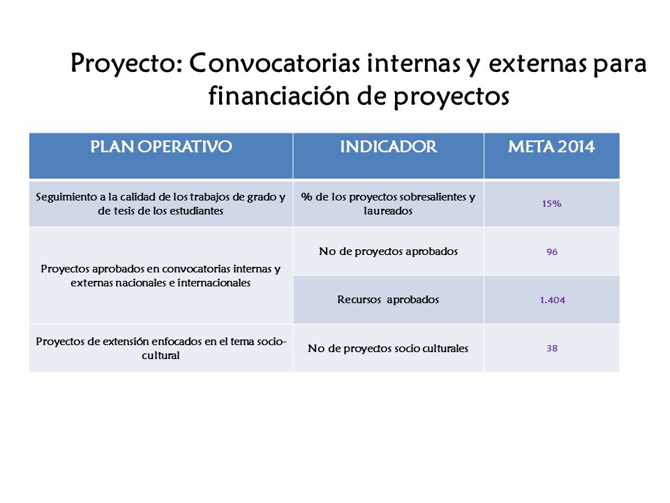 Proyecto: Convocatorias internas y externas para financiación de proyectos