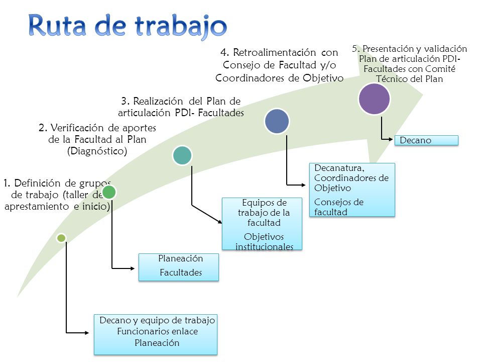 Ruta de trabajo 1. Definición de grupos de trabajo (taller de aprestamiento e inicio)