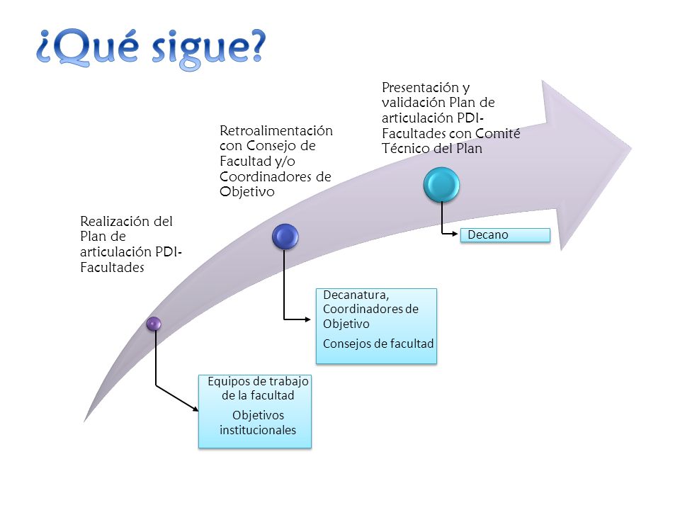 ¿Qué sigue Realización del Plan de articulación PDI- Facultades. Retroalimentación con Consejo de Facultad y/o Coordinadores de Objetivo.