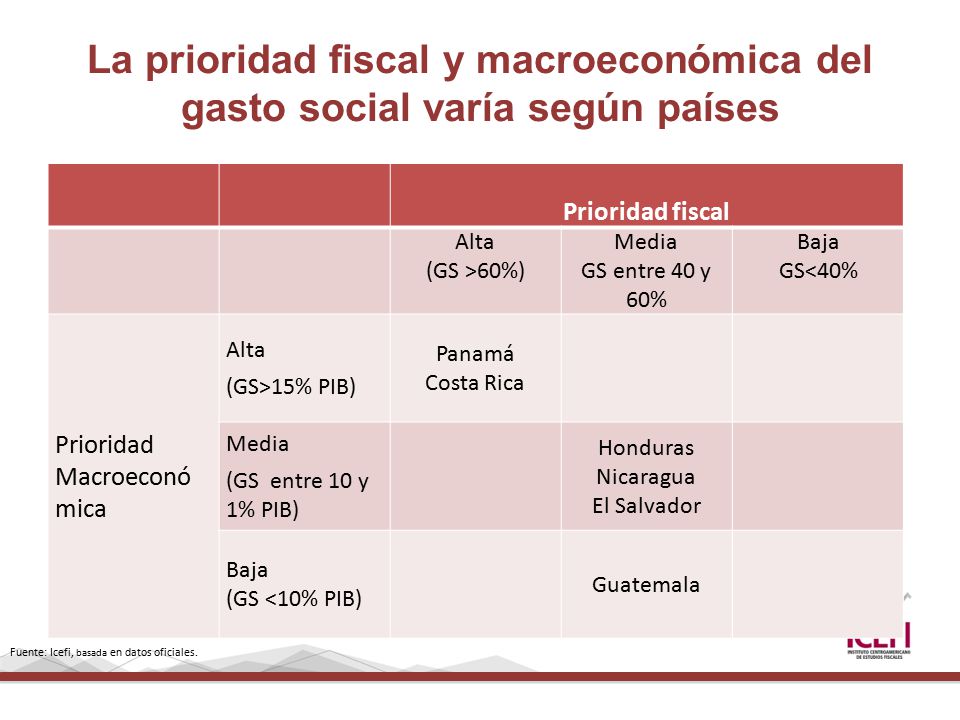 La prioridad fiscal y macroeconómica del gasto social varía según países