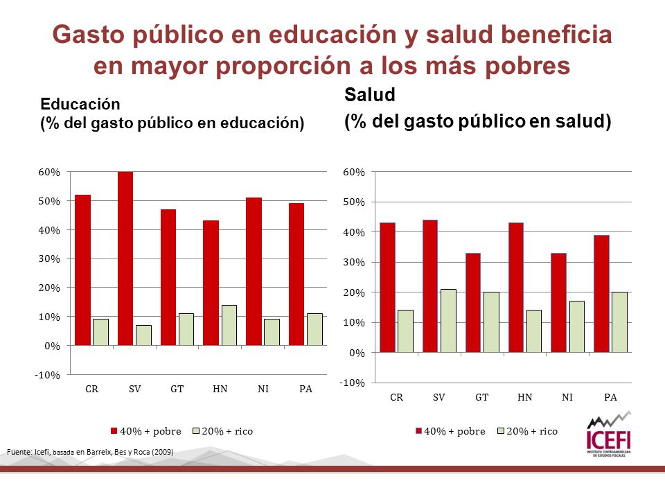 Gasto público en educación y salud beneficia en mayor proporción a los más pobres