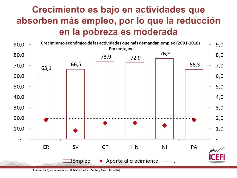Crecimiento es bajo en actividades que absorben más empleo, por lo que la reducción en la pobreza es moderada