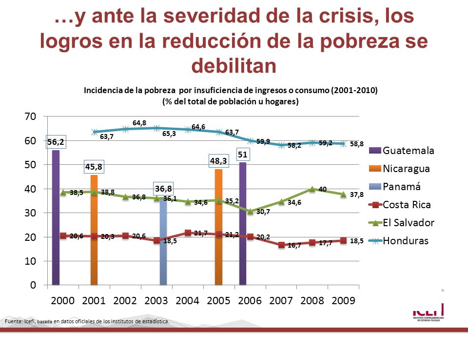 …y ante la severidad de la crisis, los logros en la reducción de la pobreza se debilitan