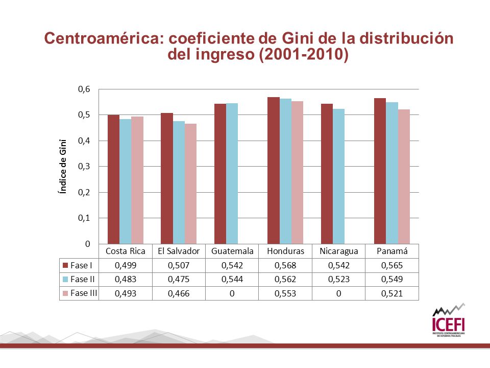 Centroamérica: coeficiente de Gini de la distribución del ingreso ( )