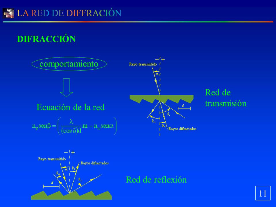 DIFRACCIÓN comportamiento Red de transmisión Ecuación de la red Red de reflexión 11