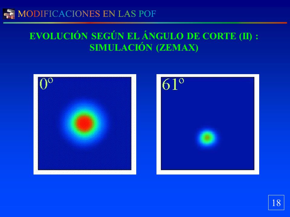 EVOLUCIÓN SEGÚN EL ÁNGULO DE CORTE (II) : SIMULACIÓN (ZEMAX)
