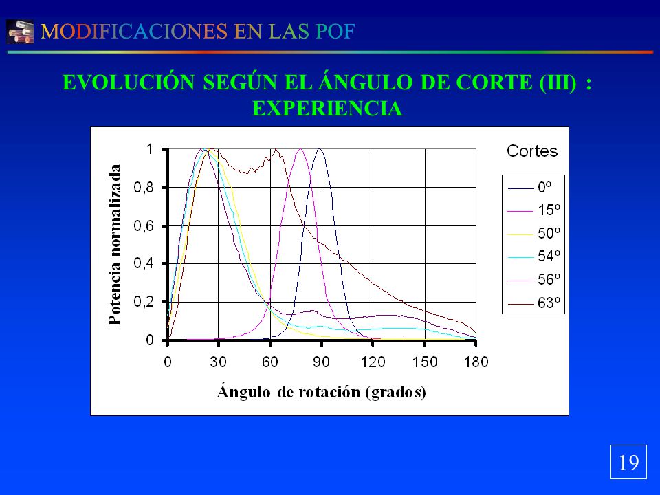 EVOLUCIÓN SEGÚN EL ÁNGULO DE CORTE (III) : EXPERIENCIA