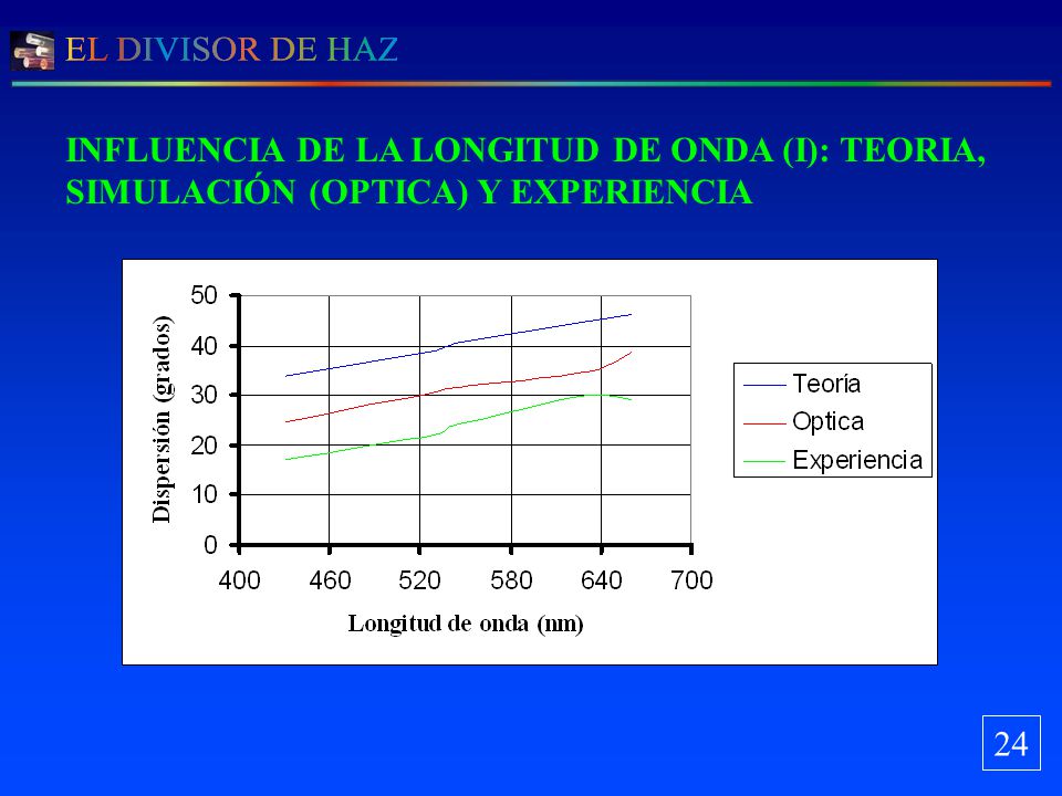 INFLUENCIA DE LA LONGITUD DE ONDA (I): TEORIA, SIMULACIÓN (OPTICA) Y EXPERIENCIA