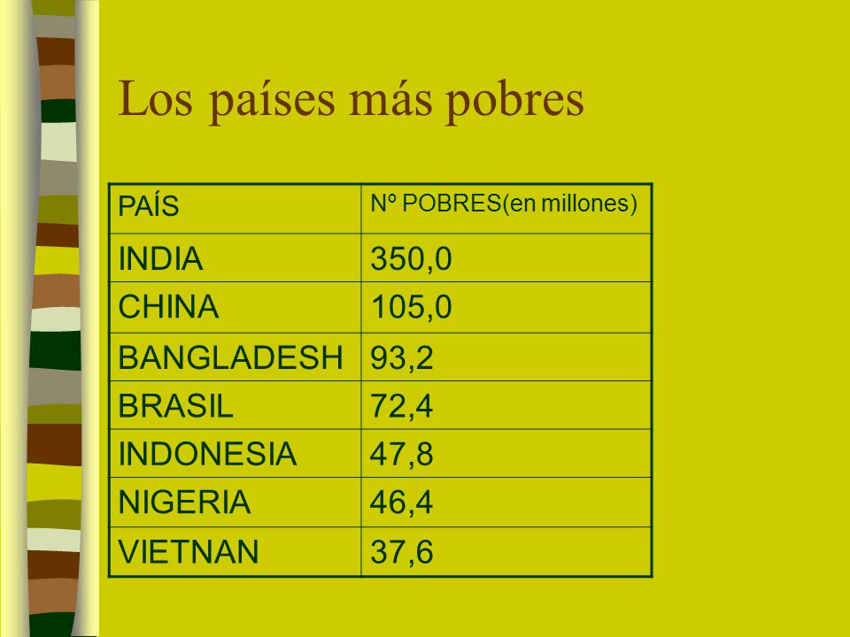 Los países más pobres INDIA 350,0 CHINA 105,0 BANGLADESH 93,2 BRASIL