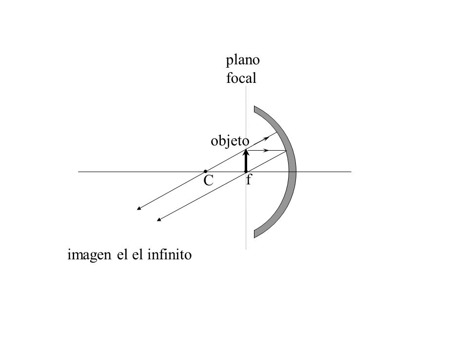 plano focal objeto C f imagen el el infinito