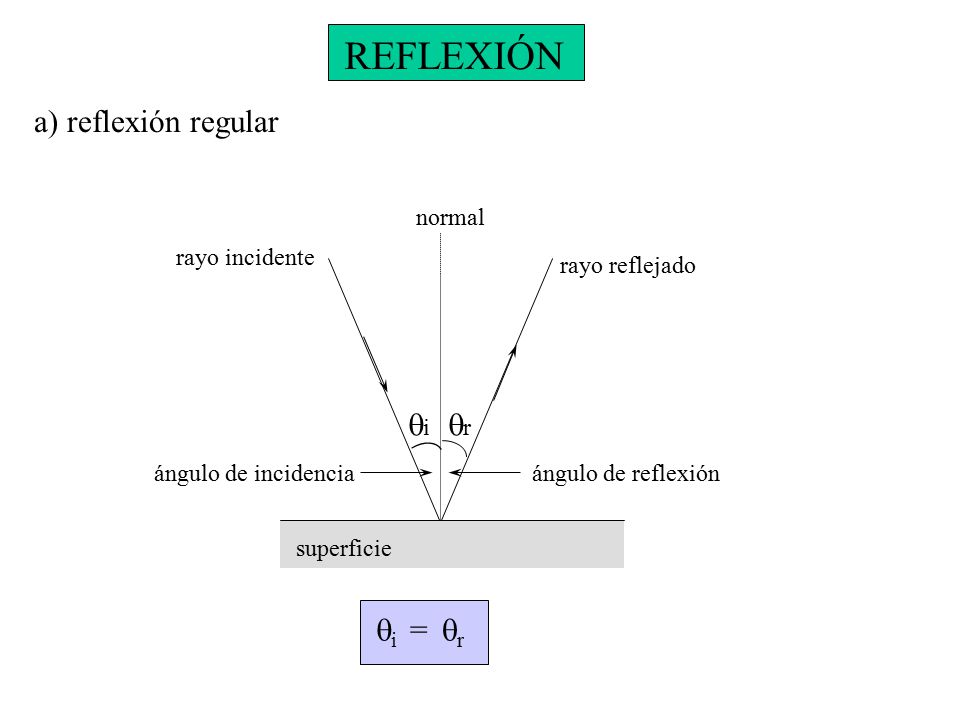 REFLEXIÓN a) reflexión regular qi qr qi = qr normal rayo incidente