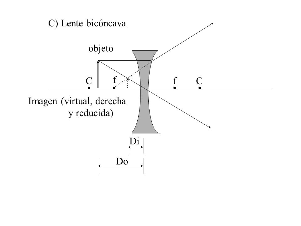 C) Lente bicóncava objeto C f f C Imagen (virtual, derecha y reducida) Di Do