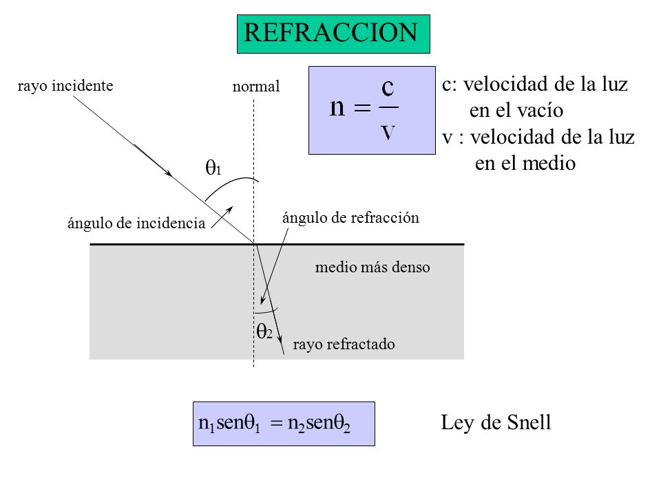 REFRACCION c: velocidad de la luz en el vacío v : velocidad de la luz