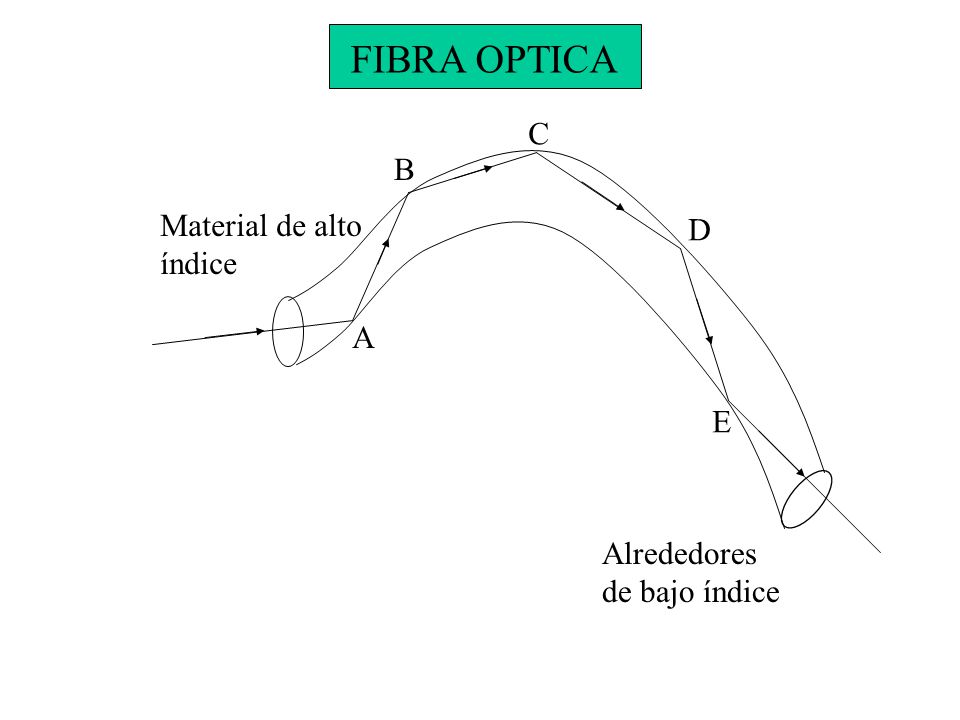 FIBRA OPTICA C B Material de alto D índice A E Alrededores