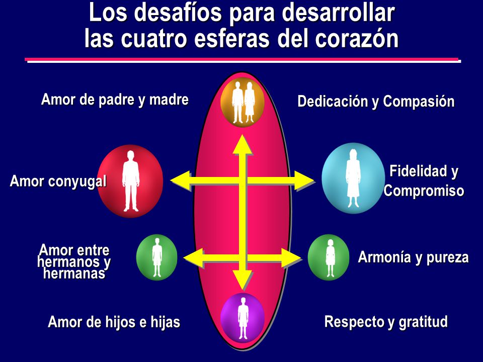 Los desafíos para desarrollar las cuatro esferas del corazón