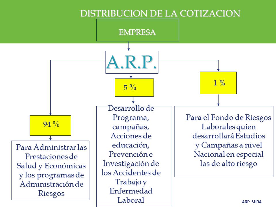 A.R.P. DISTRIBUCION DE LA COTIZACION EMPRESA 1 % 5 %