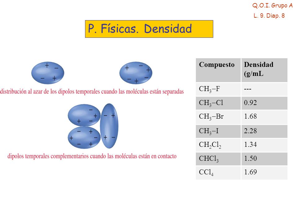 P. Físicas. Densidad Compuesto Densidad (g/mL CH3F --- CH3Cl 0.92