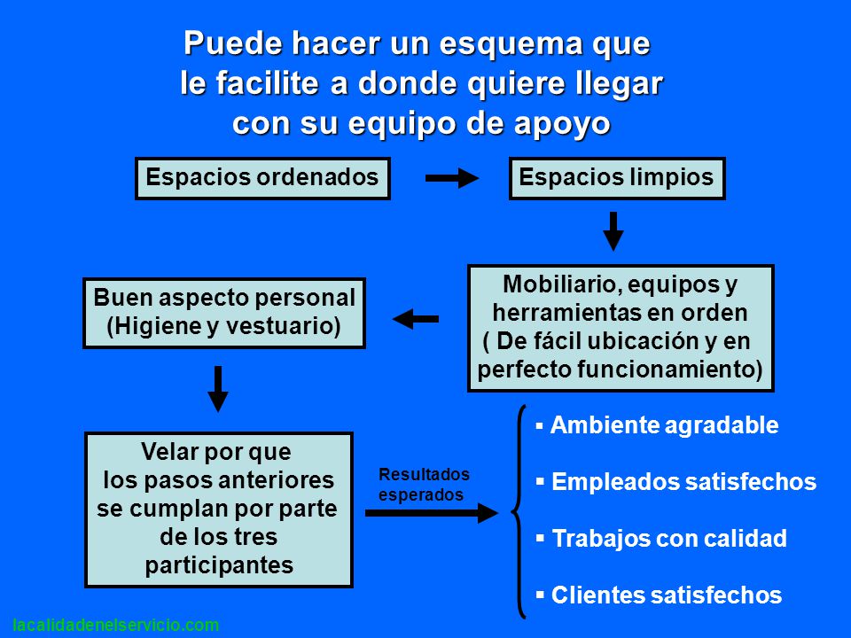 Puede hacer un esquema que le facilite a donde quiere llegar