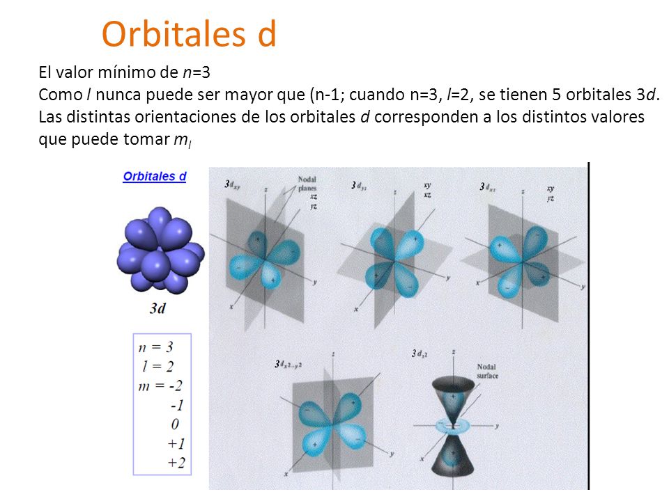 Orbitales d El valor mínimo de n=3