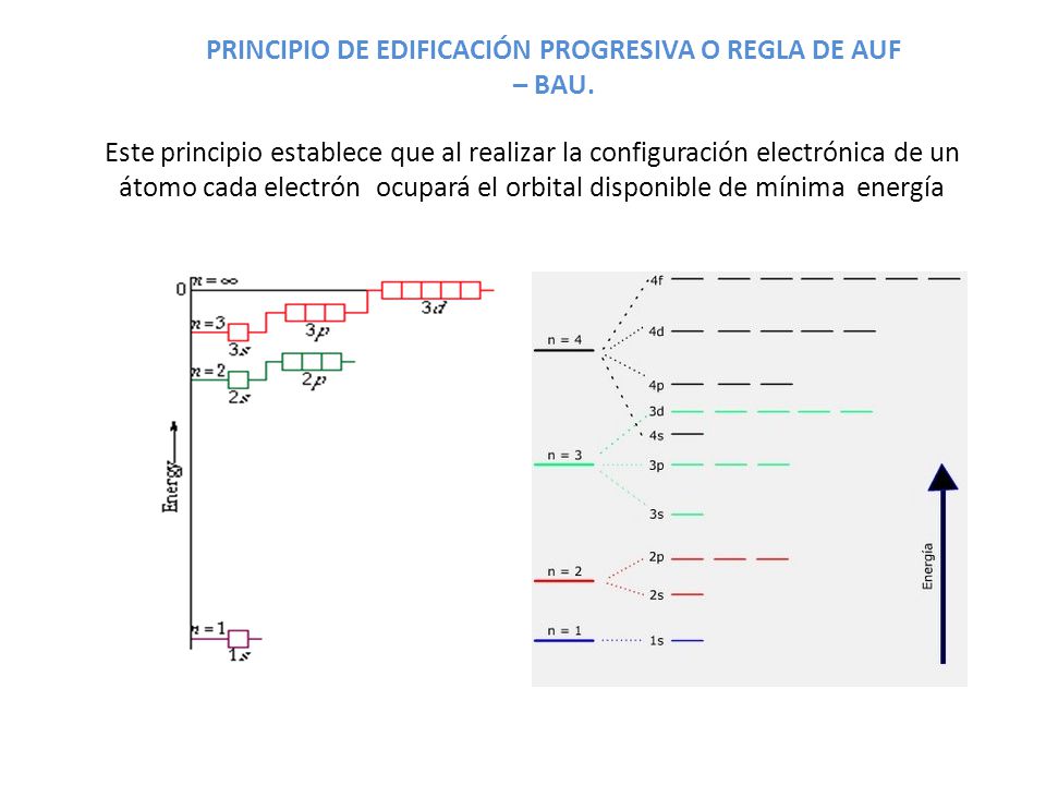 PRINCIPIO DE EDIFICACIÓN PROGRESIVA O REGLA DE AUF – BAU.