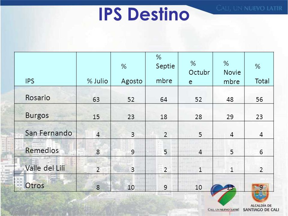 IPS Destino Rosario Burgos San Fernando Remedios Valle del Lili Otros