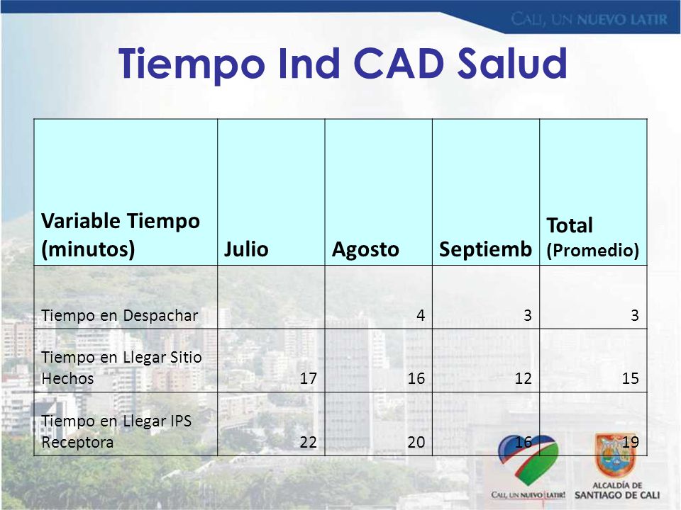Tiempo Ind CAD Salud Variable Tiempo (minutos) Julio Agosto Septiemb