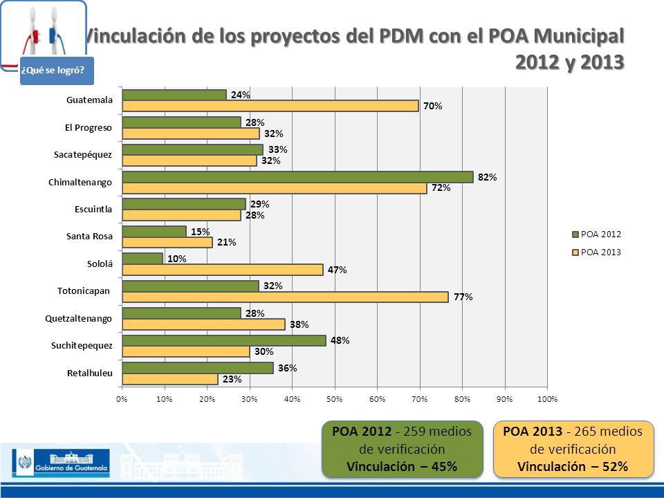 Vinculación de los proyectos del PDM con el POA Municipal 2012 y 2013