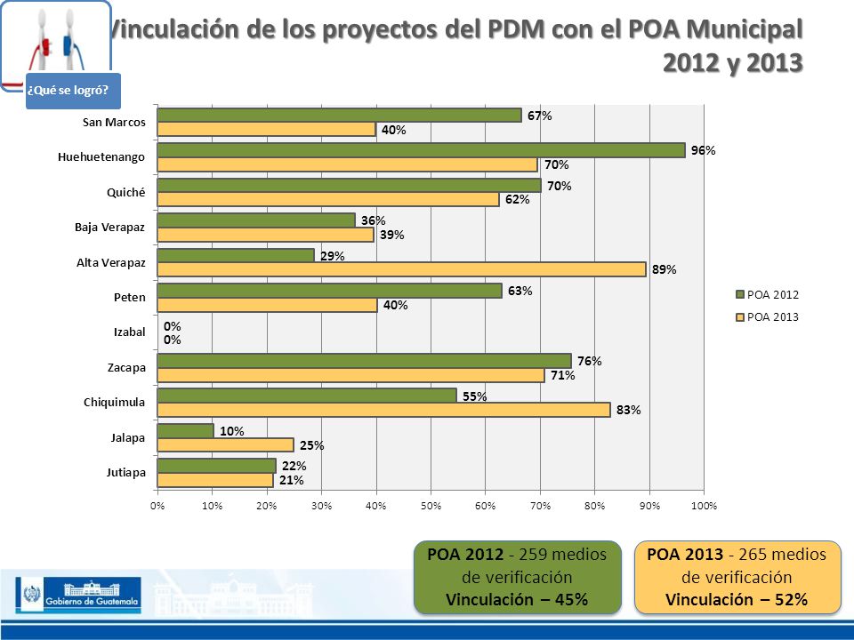 Vinculación de los proyectos del PDM con el POA Municipal 2012 y 2013